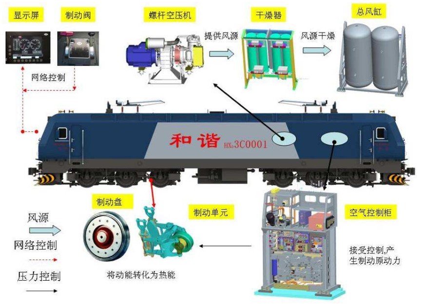 <em>授課</em><em>圖片</em>—<em>和諧</em>機(jī)車制動系統(tǒng)組成