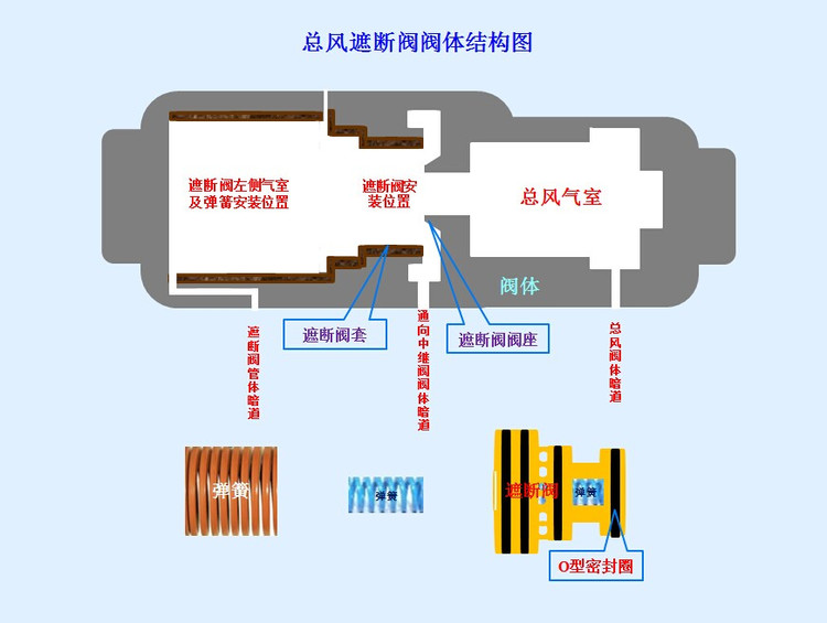 <em>授課</em><em>圖片</em>—總風遮斷<em>閥</em><em>結構</em>
