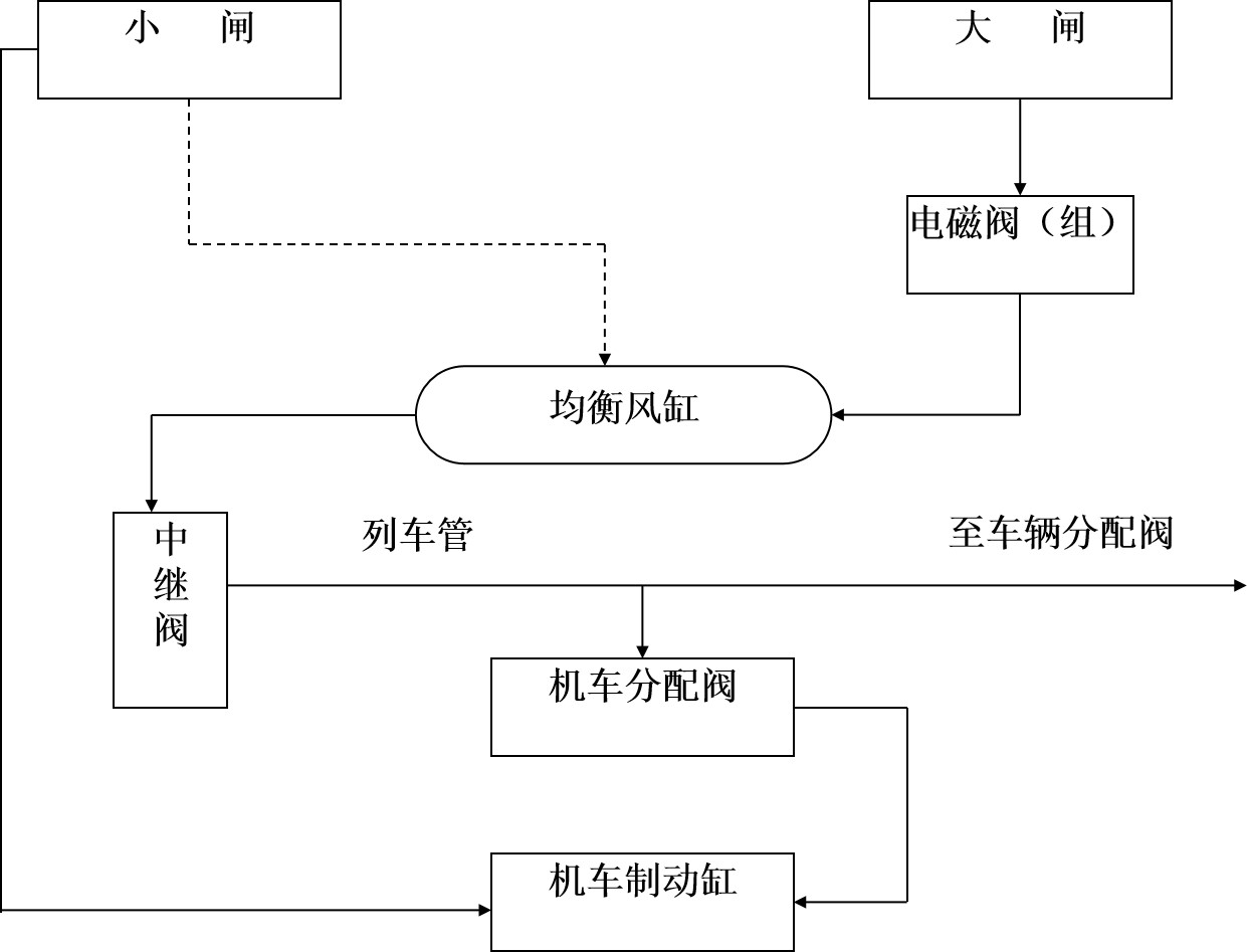 <em>授課</em><em>圖片</em>—DK-1型<em>空氣</em>制動機工作原理