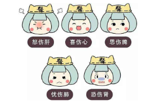 中醫(yī)認(rèn)為：喜傷心、怒傷肝、<em>思</em>傷脾、憂傷肺、<em>恐</em>傷腎