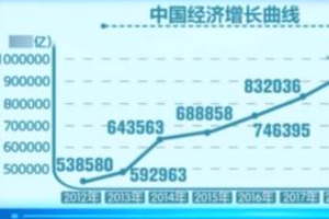 帶你了解中國經濟<em>增長</em>曲線