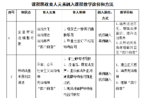 人力資源<em>管理</em><em>專業(yè)</em>：《勞動法理論與實(shí)務(wù)》<em>課程</em><em>思</em><em>政</em><em>育人</em><em>元素</em><em>集</em>