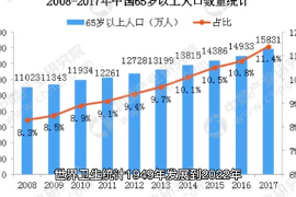 1949年發展到2022年，<em>中國人</em>的平均壽命，同比上漲了43歲