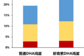 蝦青素可提高<em>雞蛋</em>中DHA的存儲穩定性
