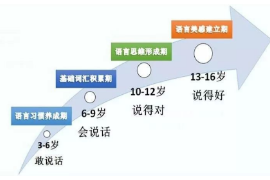 兒童語言<em>發展</em>五個<em>階段</em>