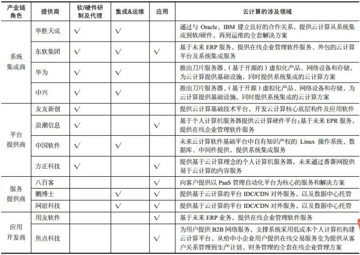 國內云計算<em>產業</em>發展現狀