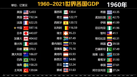 數據可視<em>化</em>：世界<em>各國</em>1960-2021年GDP