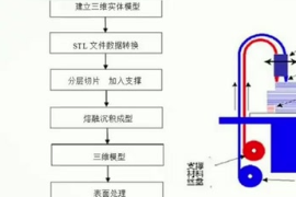 <em>3D</em>打印到底是什么原理
