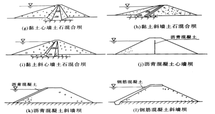 土石壩<em>的</em>類型