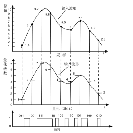 模擬信號的數字化方法示意圖