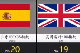 疫情期間2020年各國股票指數增幅排名