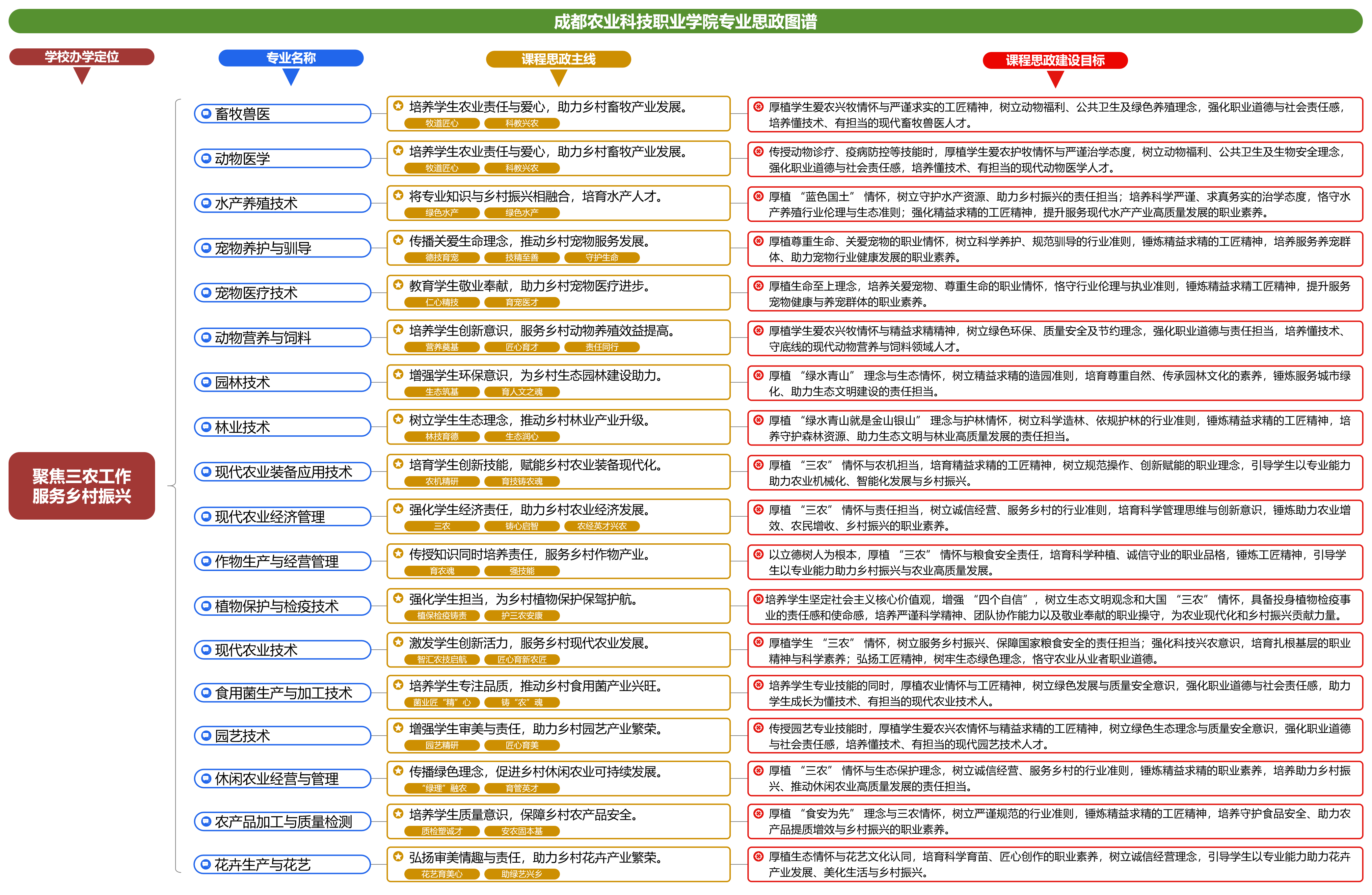 專業(yè)思政圖譜——聚焦三農(nóng)工作服務(wù)<em>鄉(xiāng)村</em><em>振興</em>